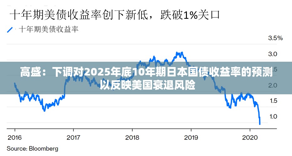 高盛：下调对2025年底10年期日本国债收益率的预测 以反映美国衰退风险