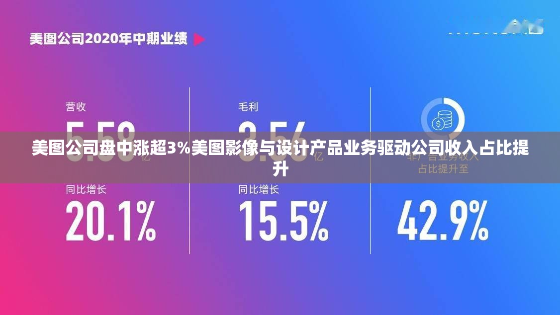 美图公司盘中涨超3%美图影像与设计产品业务驱动公司收入占比提升
