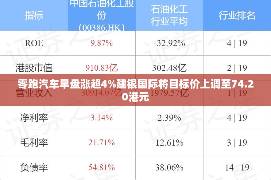零跑汽车早盘涨超4%建银国际将目标价上调至74.20港元