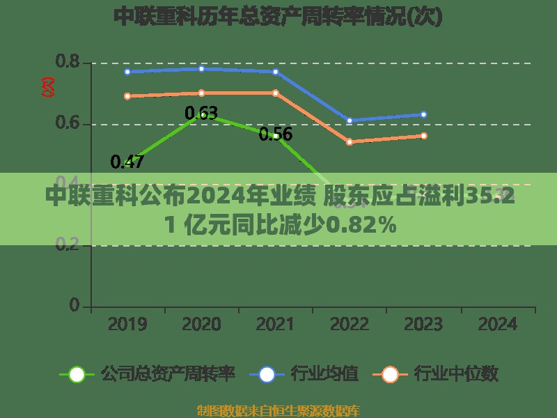 中联重科公布2024年业绩 股东应占溢利35.21 亿元同比减少0.82%