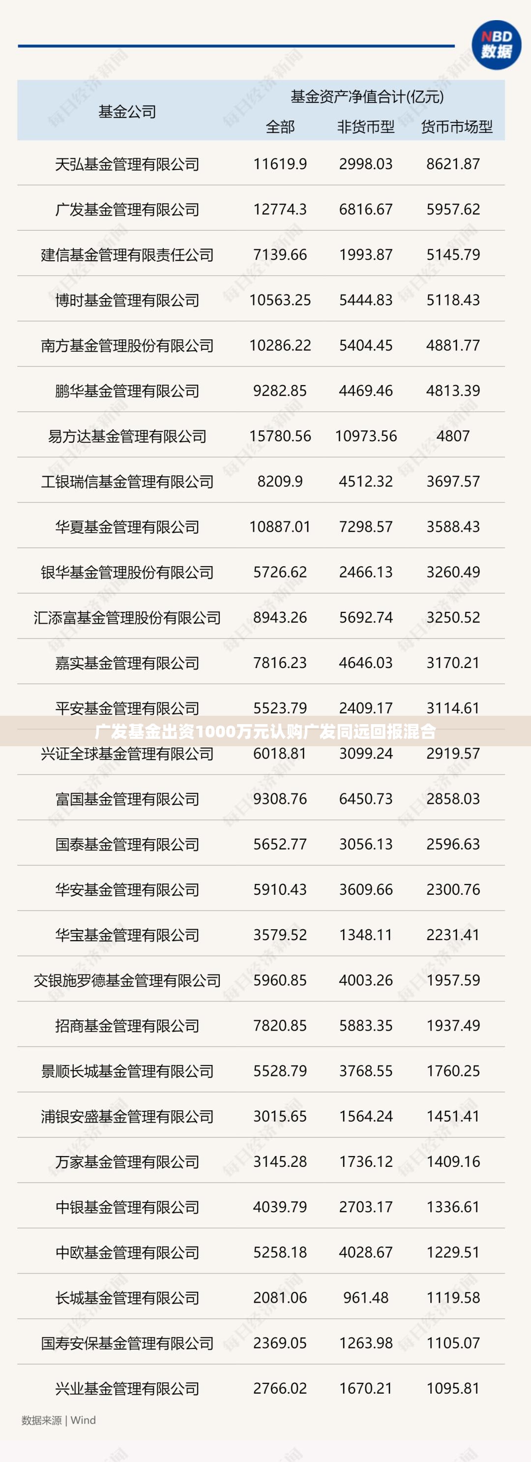 广发基金出资1000万元认购广发同远回报混合
