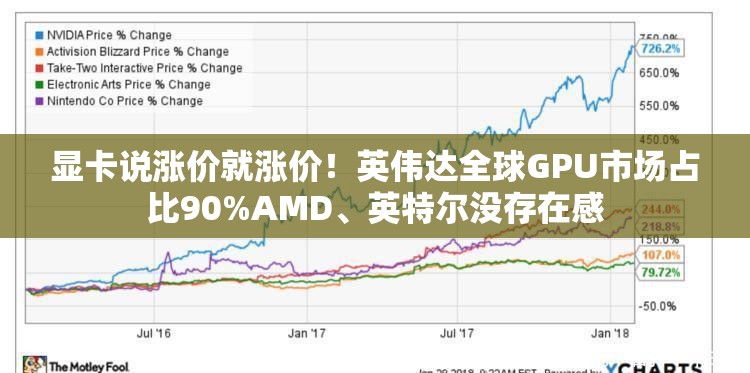 显卡说涨价就涨价！英伟达全球GPU市场占比90%AMD、英特尔没存在感