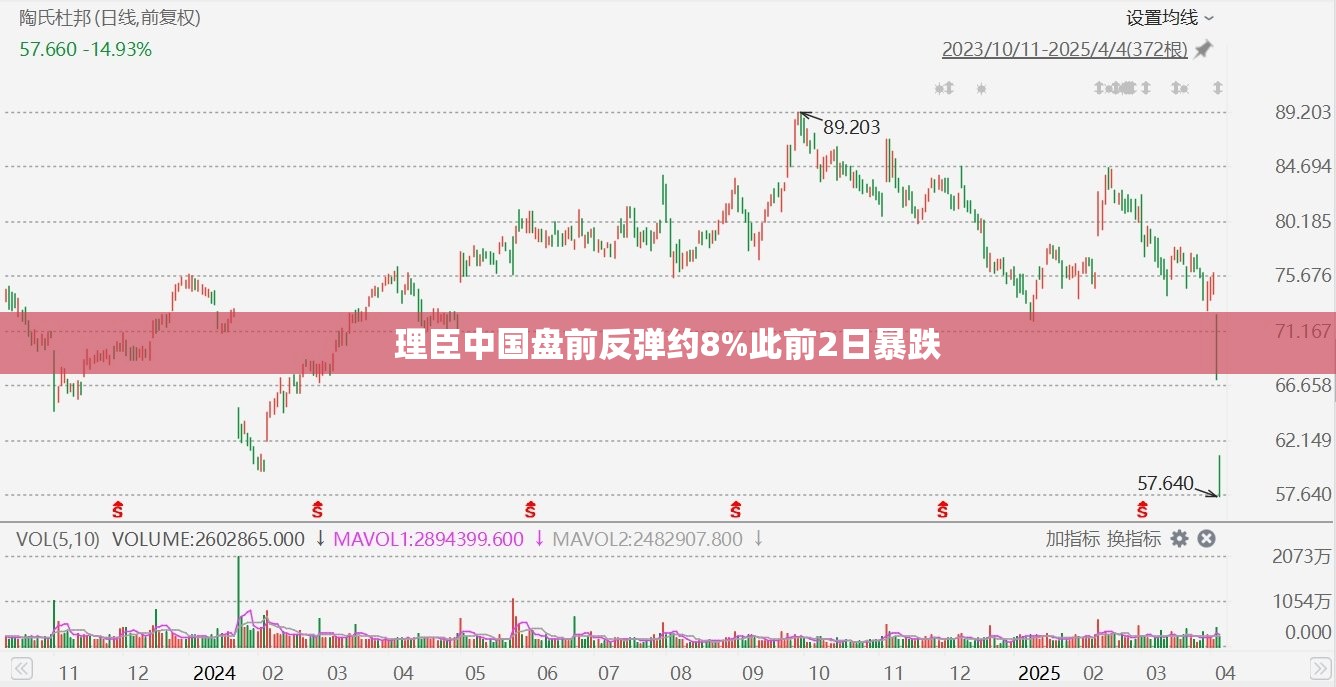 理臣中国盘前反弹约8%此前2日暴跌