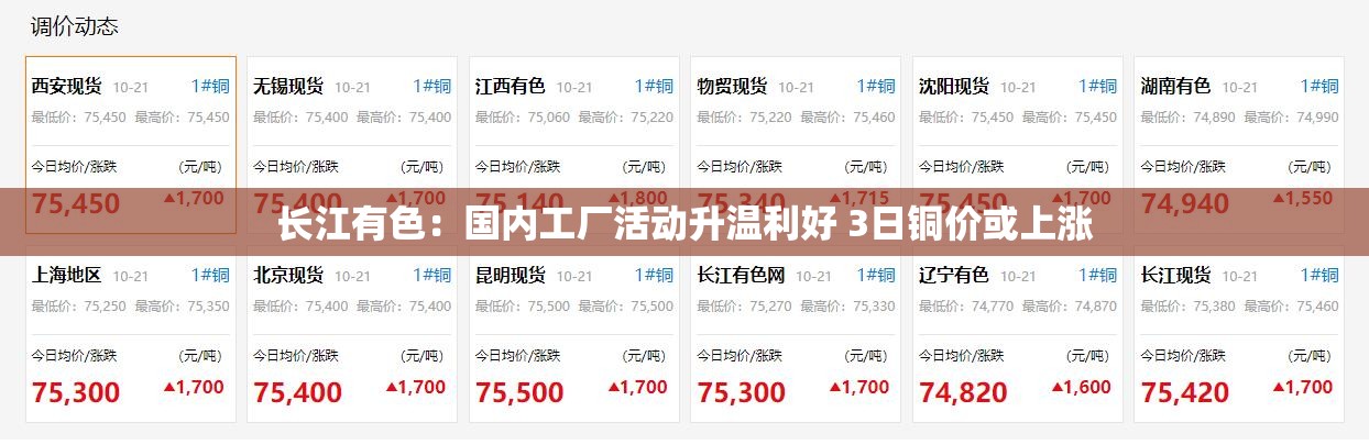 长江有色：国内工厂活动升温利好 3日铜价或上涨