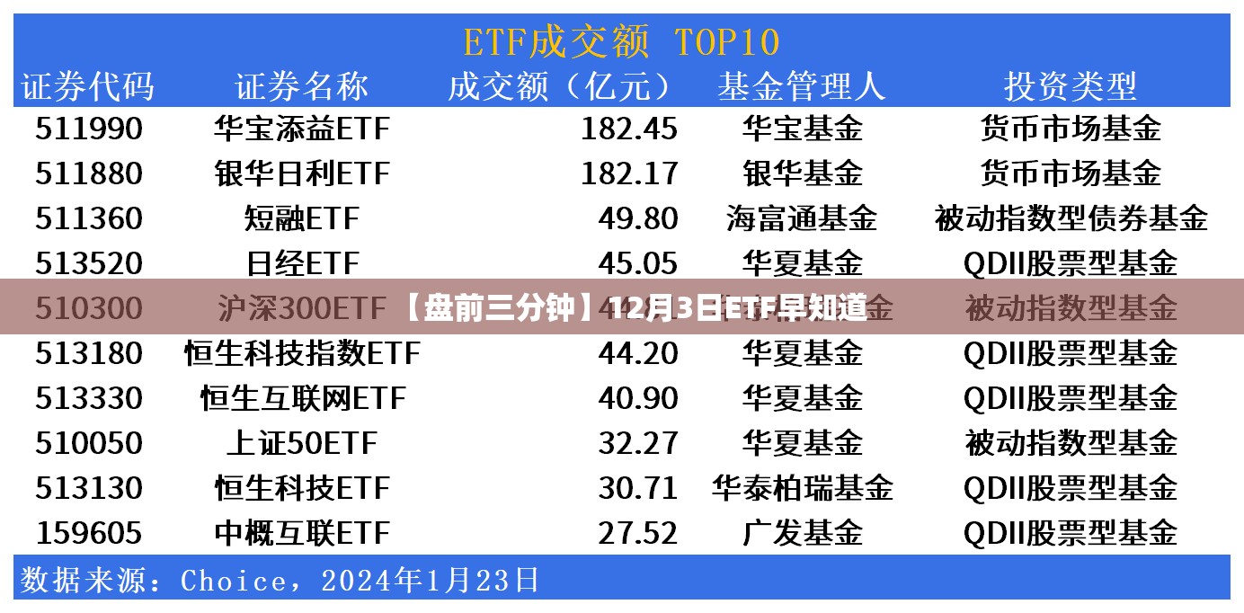 【盘前三分钟】12月3日ETF早知道