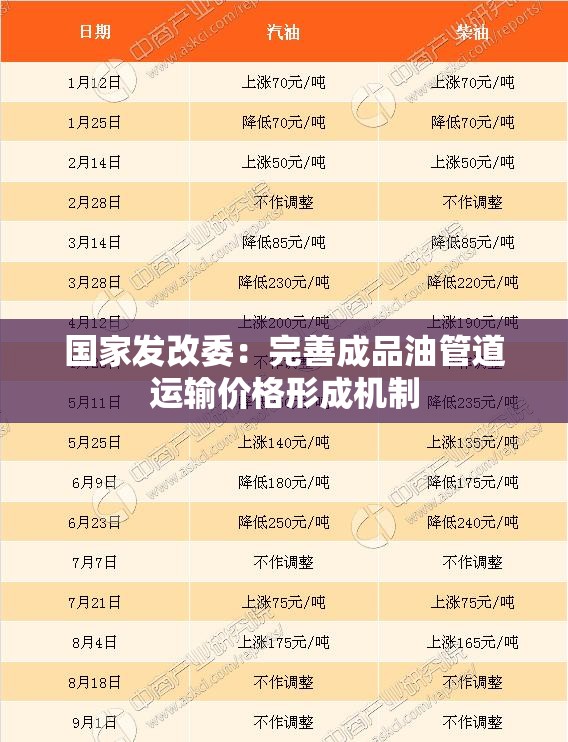 国家发改委：完善成品油管道运输价格形成机制